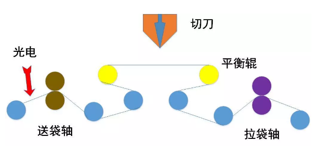 （图2-制袋机系统结构示意图）.png